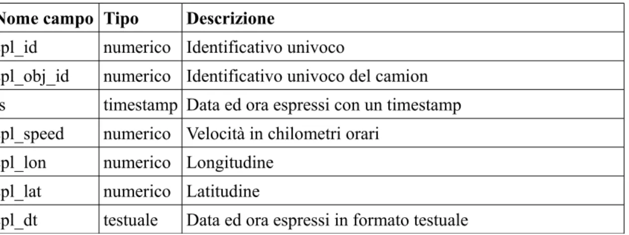 Tabella 4.1: Nome e tipi degli attributi dei row data (dati grezzi) presenti nel database.