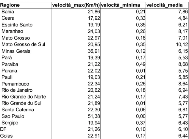 Tabella 5.4: Durata massima, minima e media delle traiettorie relative alle singole regioni.