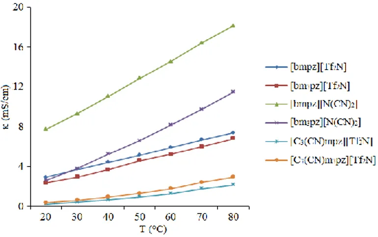 Figure  3.9 shows the graph of conductivity of pyrazolium  salts depending on the  temperature