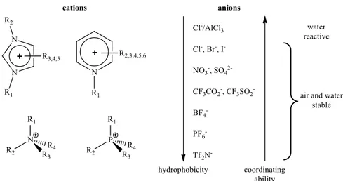 Figure 1.1. Examples of ionic liquids cation and anion pairs and general properties variations changing the anion