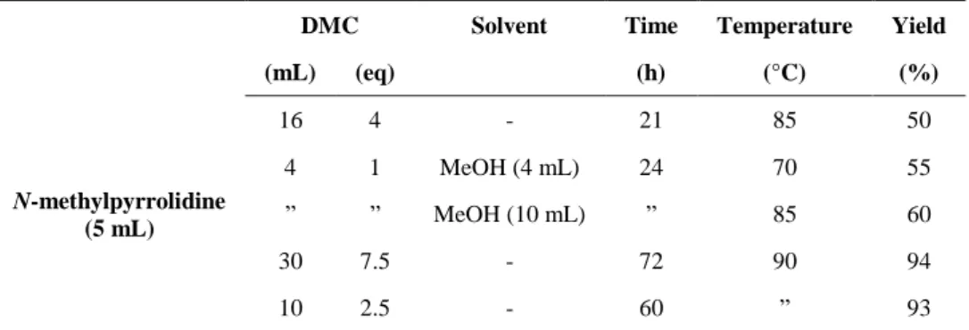 Table 2.2. N-methylpyrrolidine methylation with DMC. 