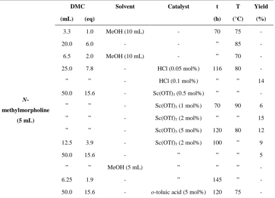 Table 2.6. N-methylmorpholine methylation with DMC. 