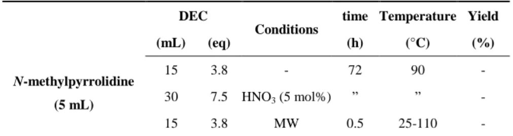 Table 2.7. N-methylpyrrolidine ethylation with DEC. 