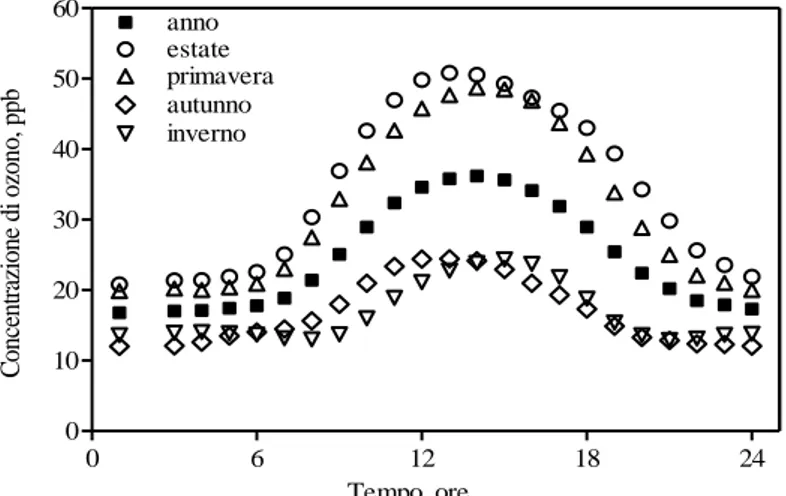 Fig. 3: Variazioni giornaliere e stagionali dell’ozono a Pisa nel periodo 1999-2004. 