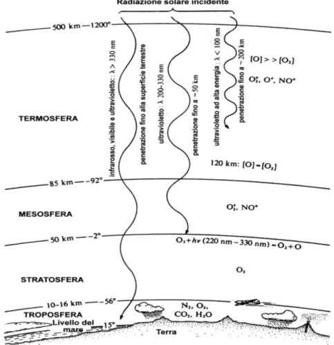 Fig. 1: Principali regioni dell’atmosfera (non in scala) (tratto da Manahan, 2000).