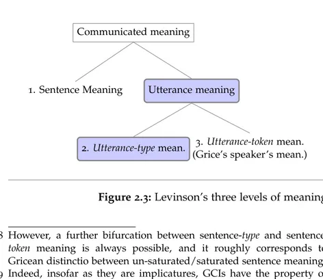Figure 2.3: Levinson’s three levels of meaning