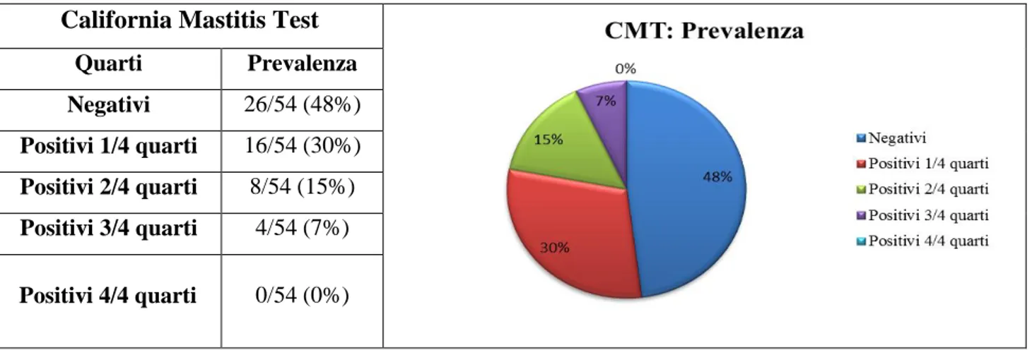 Tabella  1 con grafico. Prevalenza quarti positivi al CMT. 