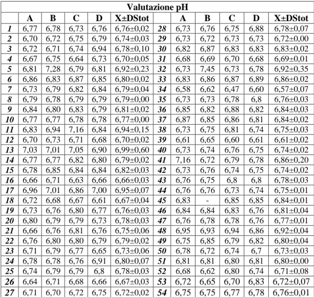 Tabella 3. Risultati de pH, espressi in media e deviazione standard dei pH valutati sui singoli quarti