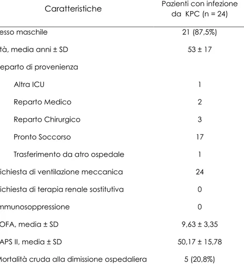 Tabella 1. Caratteristiche cliniche e demografiche dei 24 pazienti  con infezione da KPC