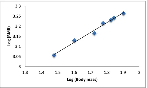 Figure 2.1 log-log plot of BMR and body mass 3 3.05 3.1 3.15 3.2 3.25 3.3 1.3 1.4 1.5 1.6 1.7 1.8  1.9  2  Log (BMR) 