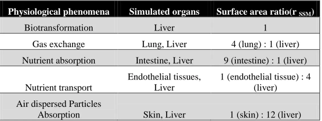 Table 2.2 Physiological phenomena and organs that can be simulated by an allometric  SSM [18] 