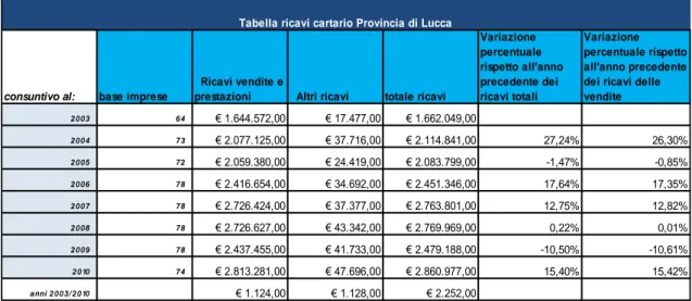 Tabella ricavi cartario Provincia di Lucca