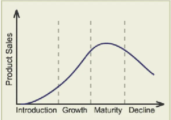 Figura 2.1 L’andamento del ciclo di vita del prodotto 