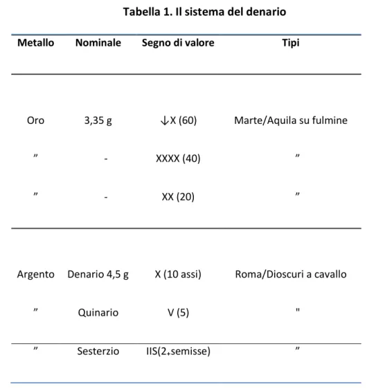 Tabella 1. Il sistema del denario  Metallo  Nominale  Segno di valore  Tipi 