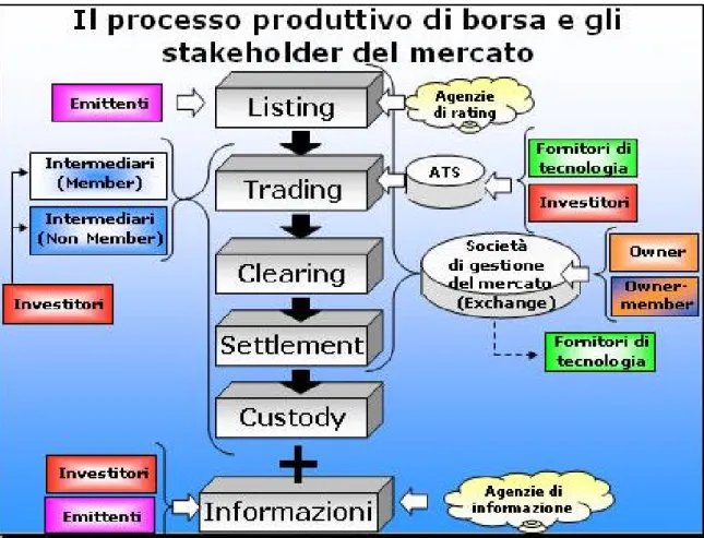 Figura 1: il processo produttivo di borsa e gli stakeholder del mercato 