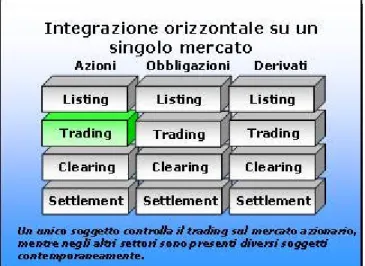 Figura 1: integrazione orizzontale su un singolo mercato 