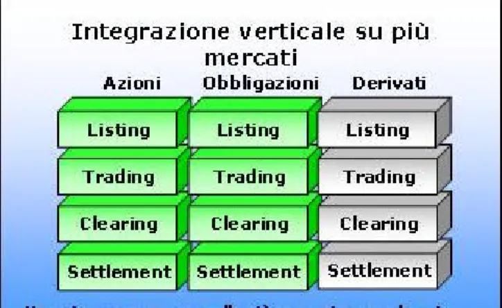 Figura 4: integrazione verticale su più mercati 