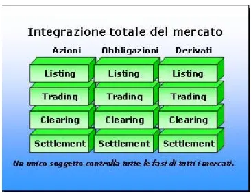 Figura 5: integrazione totale del mercato 