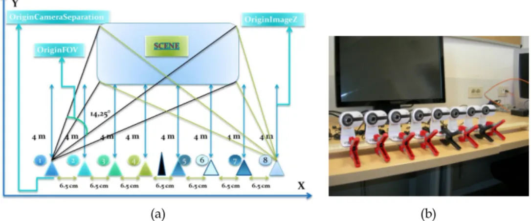 Fig. 12. (a) schematization of the positions of the cameras among them and from the scene,  (b) the layout we adopted for them 