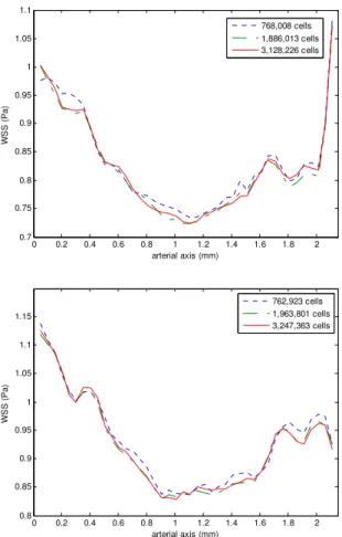 Figure 4 - WSS spatial distribution for different numbers of cells. S1 are on top and S2 on bottom