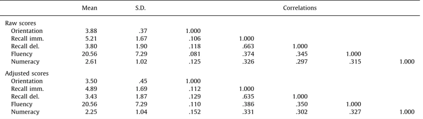 Table 3 provides the mean and the standard deviation of raw and adjusted scores, along with the correlation between the scores on the various domains