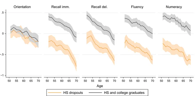 Fig. 2. Age-proﬁles of average test scores by education level.