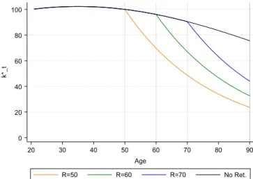 Fig. 5. Optimal path of cognitive stock over the life cycle implied by the model in Section 3.