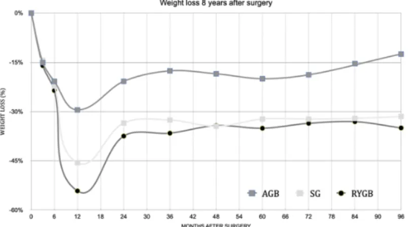 Table 2. Postoperative changes (96 months) in body weight, BMI, and % excess body weight loss