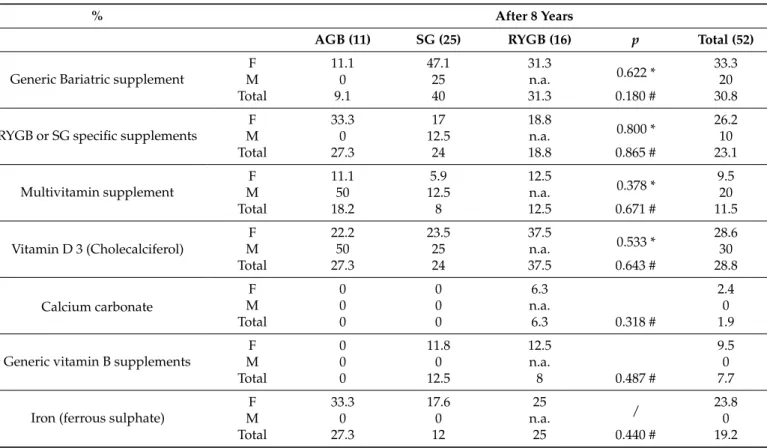 Table 5. Patients’ supplement use (%).