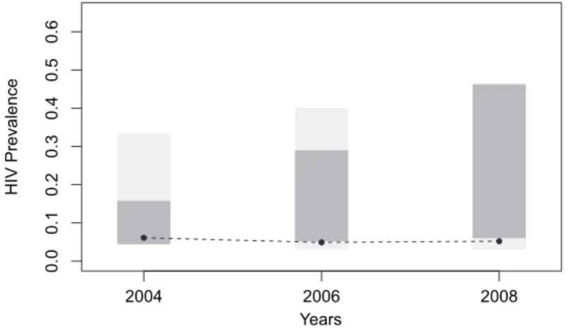 Fig. 1 displays graphically our worst-case and dynamic bounds on HIV prevalence in rural Malawi, along with the complete-case estimates