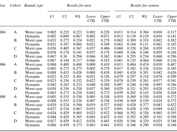 Table 3. Bounds by gender and birth cohort