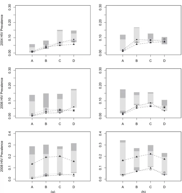 Fig. 2. HIV prevalence for unit respondents by year and cohort for (a) men and (b) women: estimates based on MCAR (  ), MAR (  ) and Heckman (  ) assumptions and dynamic bounds in the benchmark case ( ) and dynamic bounds with IV restriction ( ) (those 