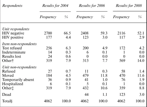Table 1. Distribution of types of unit respondents and non-respondents by wave