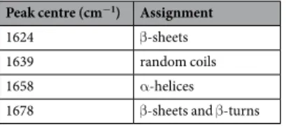 Table 1.  Peak assignment of the spectral components resulting from the Amide I band Gaussian deconvolution,  according to refs 60,72 .