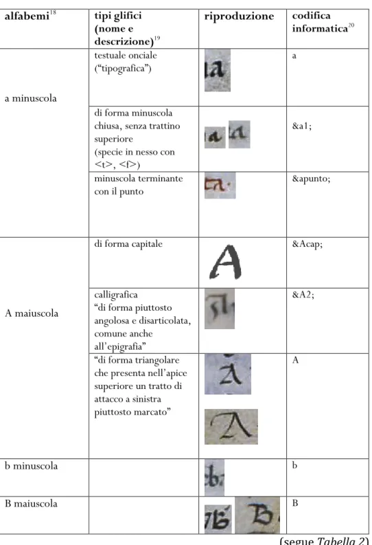 Tabella 2: Segni alfabemici, tipi glifici e loro codifica 