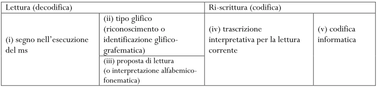 Tabella 3: Schema della procedura di riconoscimento-interpretazione di un segno alfabetico e successiva ri-codifica 