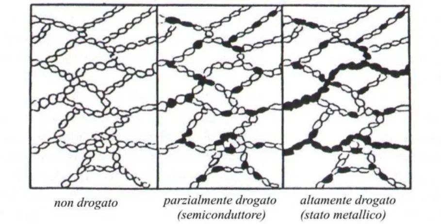 Figura 2.21: all’aumentare del livello del drogaggio le isole conduttive (segmenti neri) riescono a formare un cammino completo di conduzione