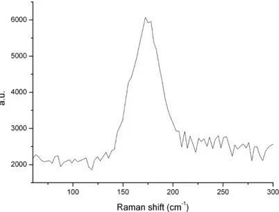 Figura 5.10: Spettro Raman di un campione di SWCNT nella regione dei modi radiali di respiro (RBM)
