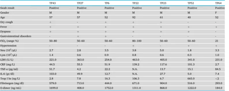 Table 4. Clinical symptoms of the six DPP4h-COVID-19 patients.