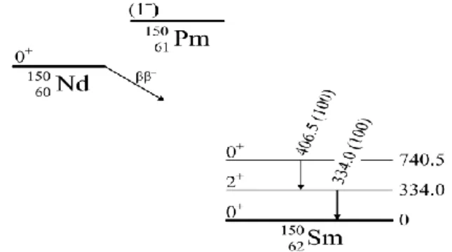 Fig. 1. A  simplified  decay  scheme  of  150 Nd →  150 Sm(0 1 + )  2β  decay  [17].  The  energies  of  the  levels  and  of  the  emitted    quanta  are  in  keV  (relative  intensities  of    quanta are given in parentheses in %)