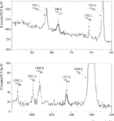 Fig. 3. Parts of the cumulative energy spectrum accumulated over 16375 h with the 2.381-kg Nd 2 O 3 