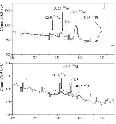 Fig. 4. The energy spectrum of the 2.381-kg Nd 2 O 3  sample in the energy region of γ peaks 334.0 keV (upper panel) and  406.5 keV  (lower  panel)