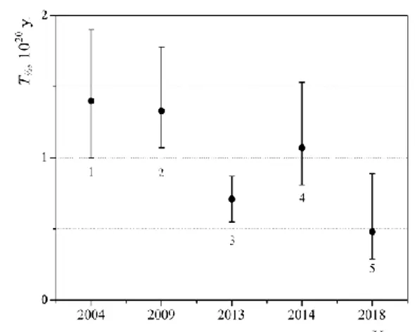 Fig.  7.  The  half-lives  of  150 Nd  relatively  to  the  two  neutrino  double  beta  decay  transition  to  the  first  excited  0 +  level of  150 Sm measured in the experiment [18] (1), in  the  re-estimation  of  the  experiment  [18]  in  [19]  (2)