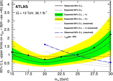 FIG. 10. Summary of the 95% C.L. upper limits on σ ZH BðH → aa → ðb¯bÞðb¯bÞÞ from this result and a previous search targeting the higher masses, labeled “(resolved)” [17]