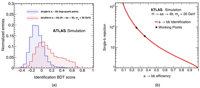 FIG. 2. (a) Identification BDT score distributions for signal and background a → b¯b candidates and (b) signal efficiency as a function of the inverse of the t ¯t background efficiency (rejection)