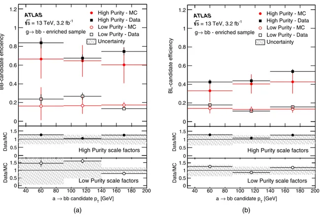 FIG. 4. Efficiency of the a → b¯b identification criteria measured in data and simulated multijet events