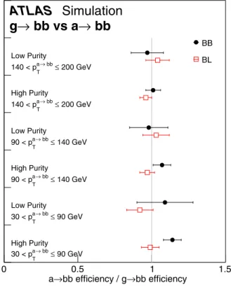 FIG. 6. Efficiency measured using a simulated multijet pseu- pseu-dodata where g → b¯b decays are replaced by a → b¯b decays with mass m a ¼ 20 GeV