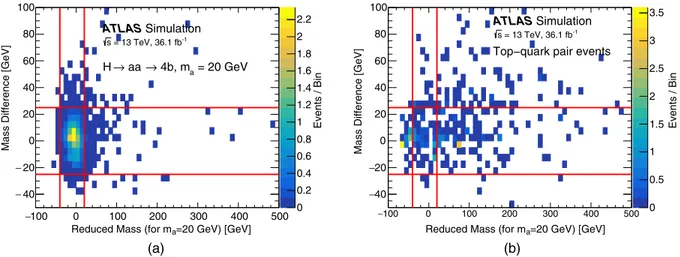 FIG. 7. Distribution of (a) expected signal events and (b) top-quark pair background in a plane defined by the two mass requirements described in the text, m red and Δm a→b¯b 