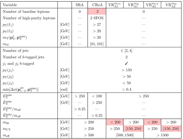 Table 2 . SRA signal, control and validation region definitions. Pink cells for the control and validation regions’ columns indicate which selections ensure that the regions are orthogonal to the SR.