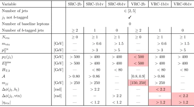 Table 4 . SRC signal and validation region definitions. Pink cells for the validation regions’ columns indicate which selections ensure that they are orthogonal to the corresponding SR.